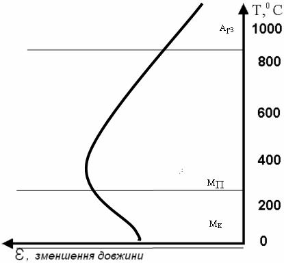 Реферат: Економіко-математична модель оптимізації структури посівних площ