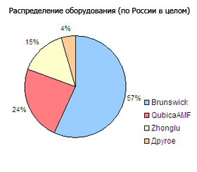 : http://www.bowling.ru/images/bowlinrussia/russia.gif