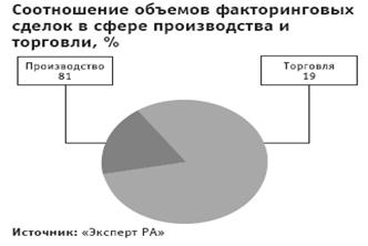 http://www.raexpert.ru/researches/factoring/factoring/part3/factoring8.gif