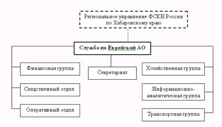 Курсовая работа по теме Бухгалтерский учет санкционирования расходов на примере Службы по контролю за оборотом наркотиков