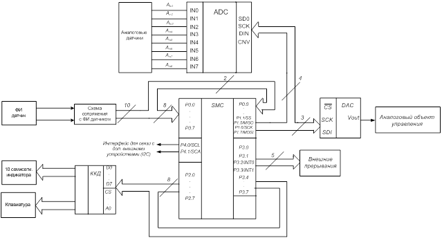 Реферат: Однокристальные микропроцессорные устройства. Архитектура и виды микроЭВМ и микроконтроллеров